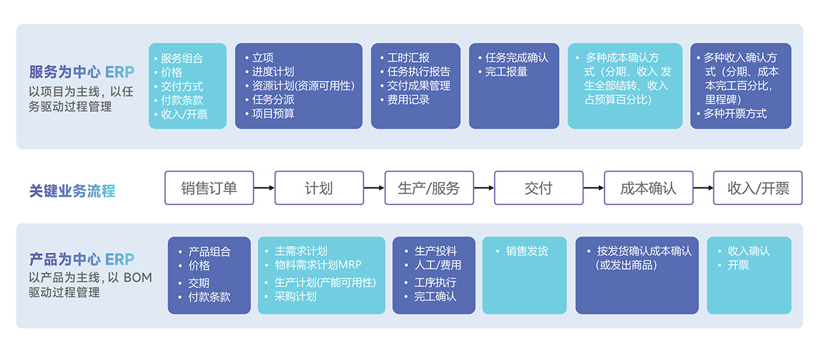 服务业ERP与制造业ERP的区别