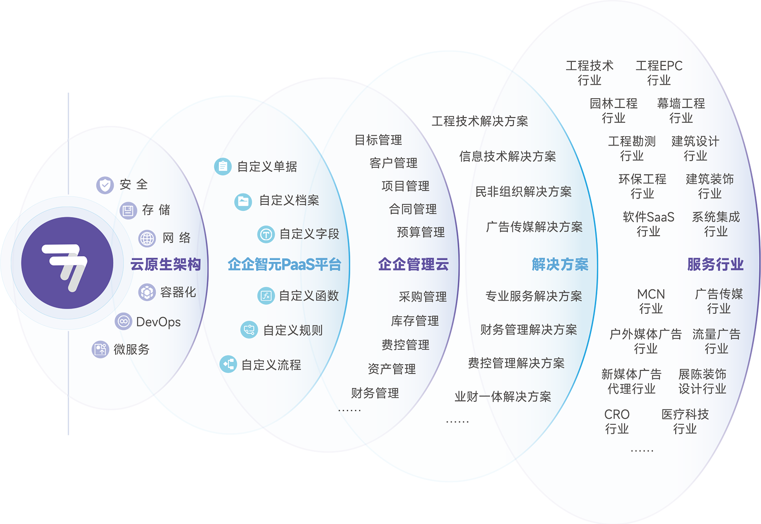 企企服务业ERP先进、连接、共创