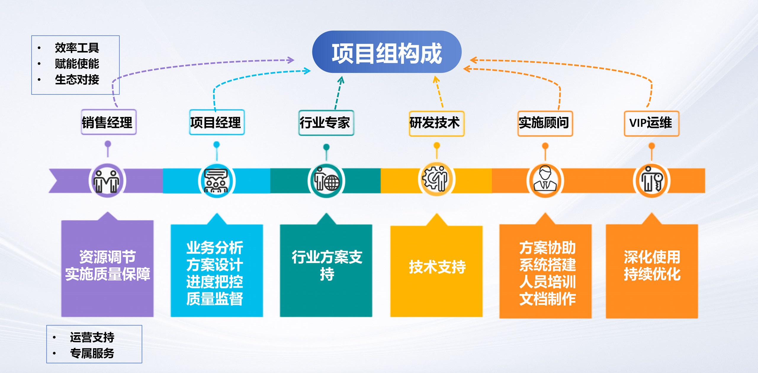 强大的项目团队保障